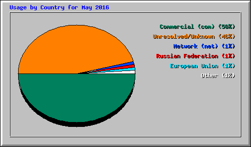 Usage by Country for May 2016