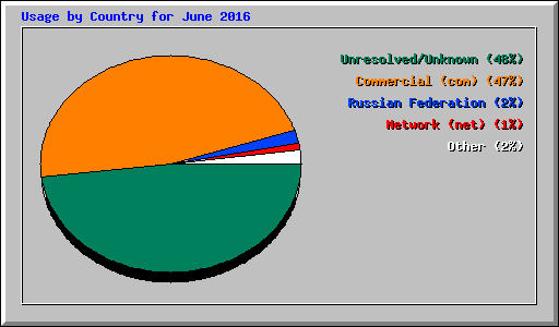 Usage by Country for June 2016