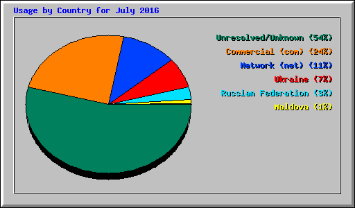 Usage by Country for July 2016