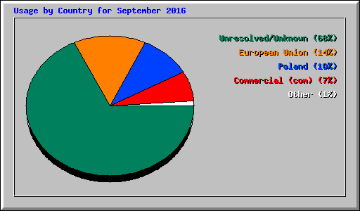 Usage by Country for September 2016