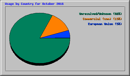 Usage by Country for October 2016