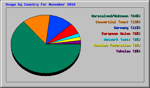 Usage by Country for November 2016