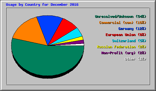 Usage by Country for December 2016