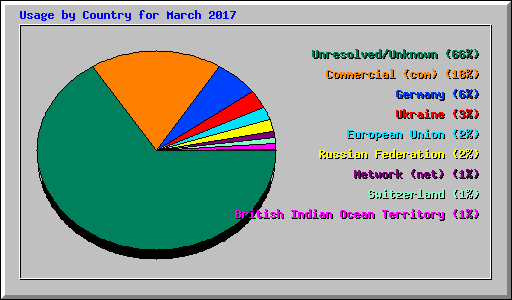 Usage by Country for March 2017