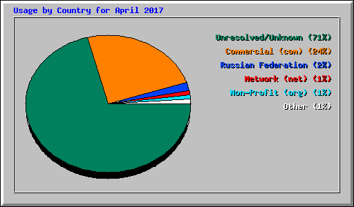 Usage by Country for April 2017