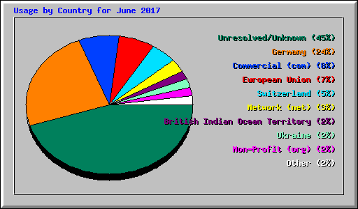 Usage by Country for June 2017