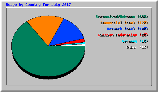 Usage by Country for July 2017