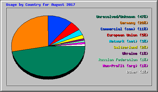 Usage by Country for August 2017