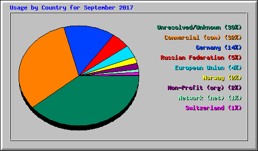 Usage by Country for September 2017