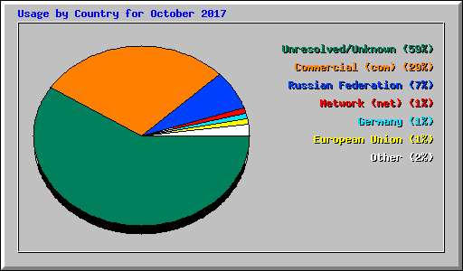 Usage by Country for October 2017