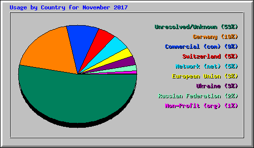 Usage by Country for November 2017