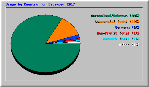 Usage by Country for December 2017