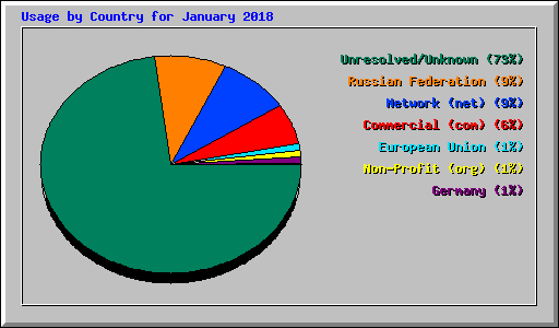 Usage by Country for January 2018