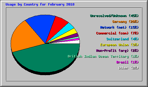 Usage by Country for February 2018