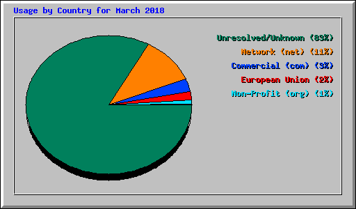 Usage by Country for March 2018