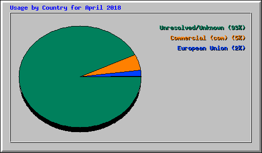 Usage by Country for April 2018