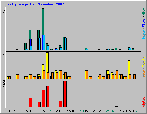 Daily usage for November 2007