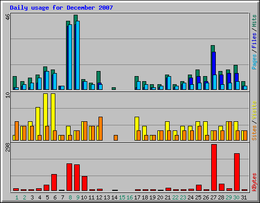 Daily usage for December 2007