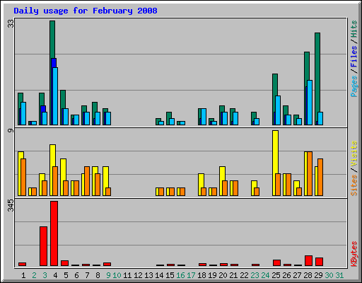 Daily usage for February 2008