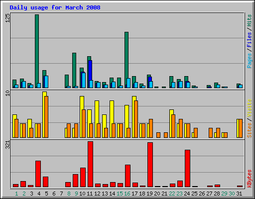 Daily usage for March 2008