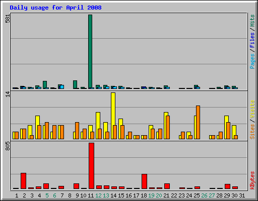 Daily usage for April 2008