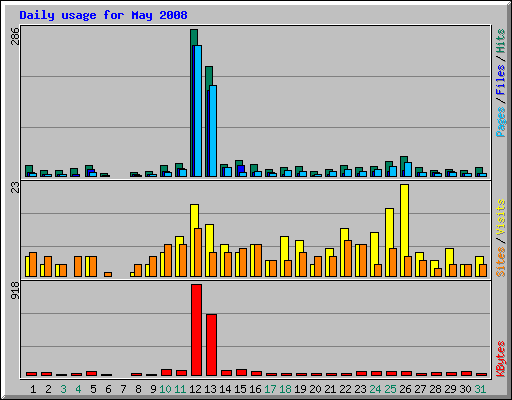 Daily usage for May 2008