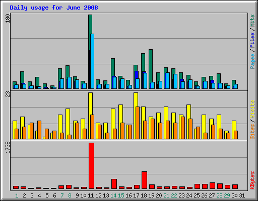 Daily usage for June 2008