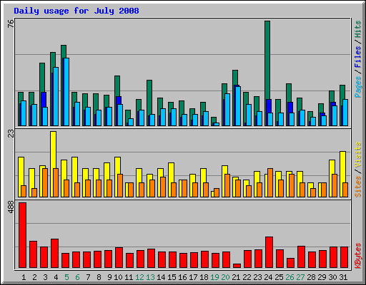 Daily usage for July 2008