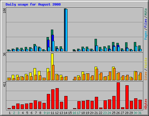 Daily usage for August 2008