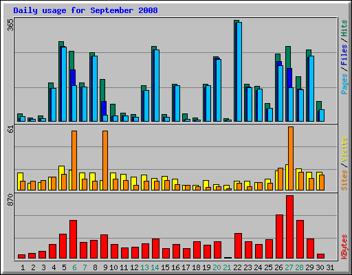 Daily usage for September 2008