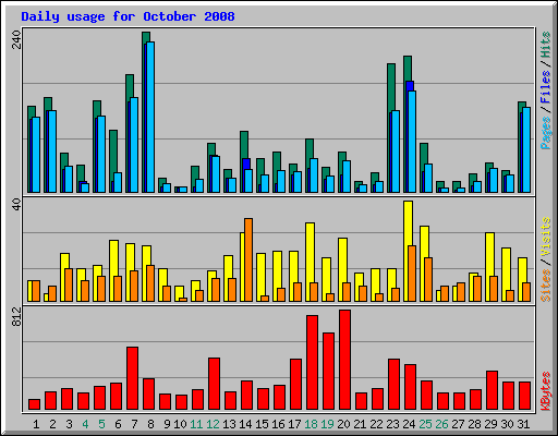 Daily usage for October 2008