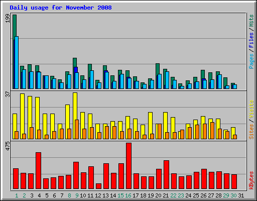 Daily usage for November 2008