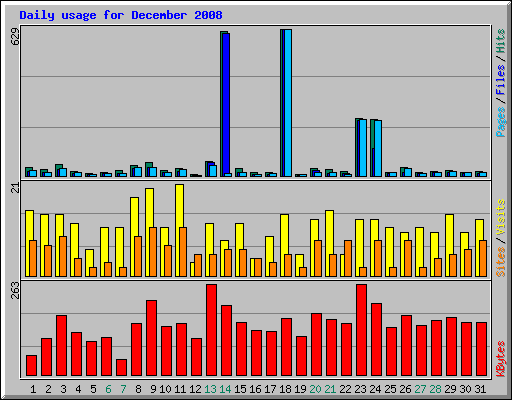 Daily usage for December 2008