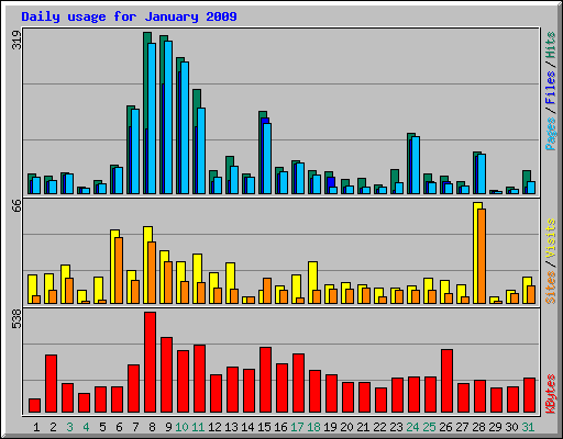 Daily usage for January 2009