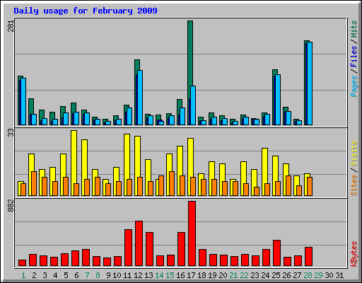 Daily usage for February 2009