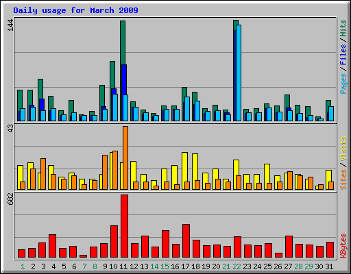 Daily usage for March 2009