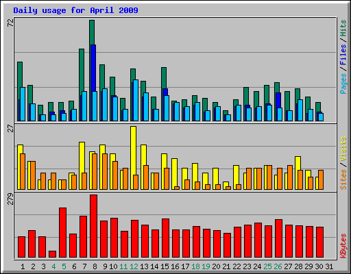 Daily usage for April 2009