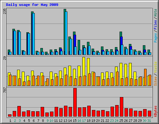 Daily usage for May 2009