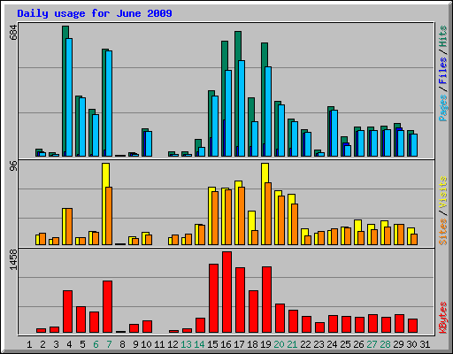 Daily usage for June 2009