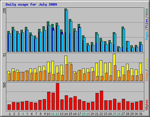 Daily usage for July 2009