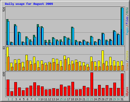 Daily usage for August 2009