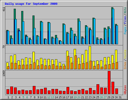 Daily usage for September 2009