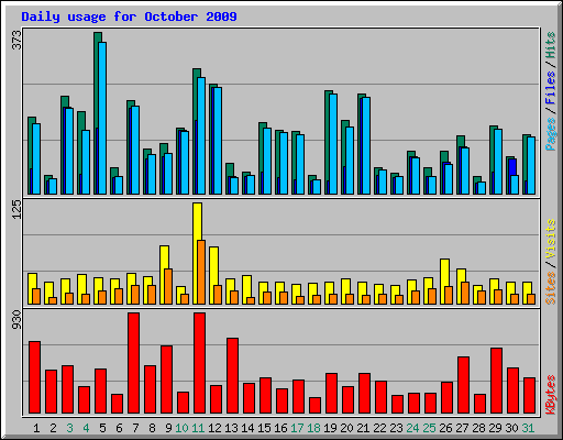 Daily usage for October 2009