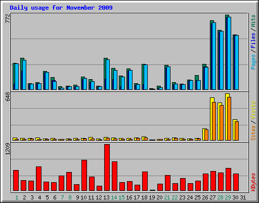 Daily usage for November 2009