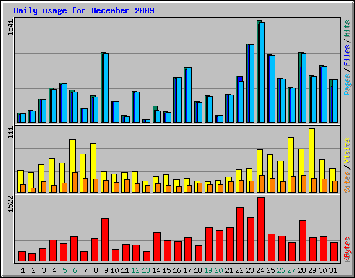 Daily usage for December 2009