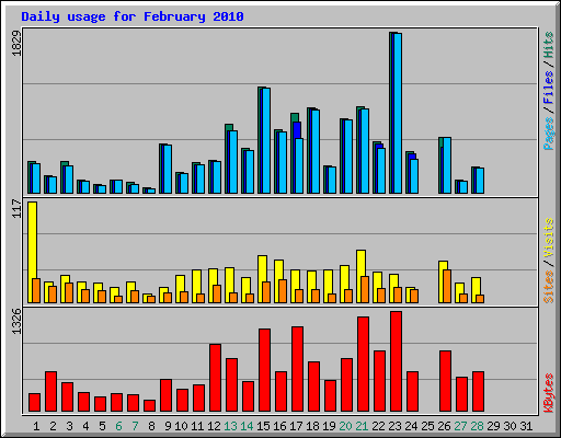 Daily usage for February 2010