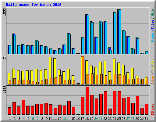 Daily usage for March 2010