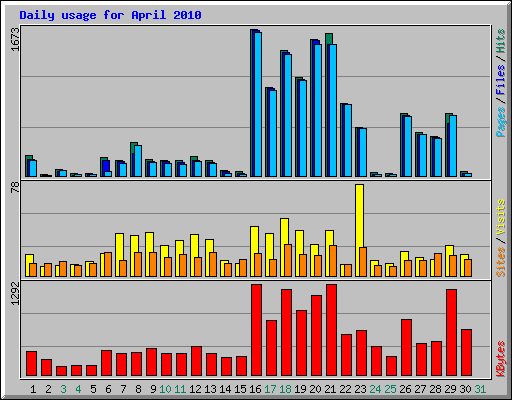 Daily usage for April 2010