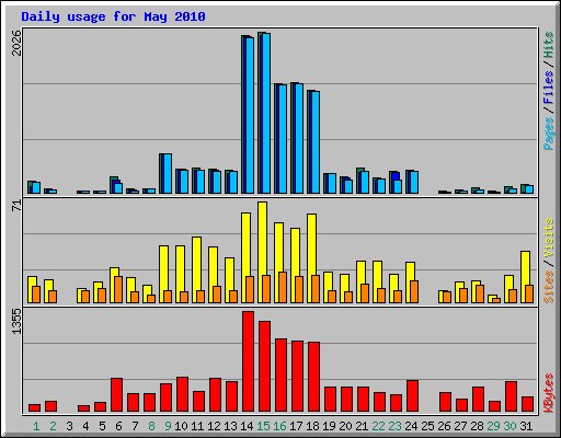 Daily usage for May 2010