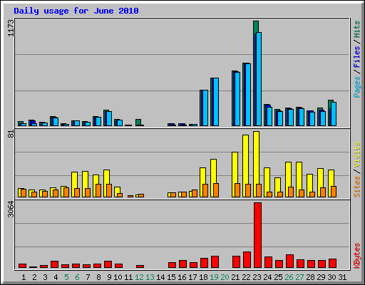 Daily usage for June 2010